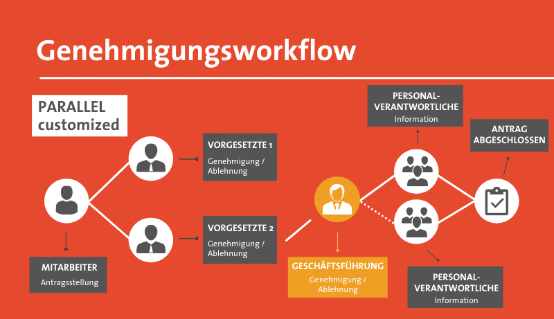 Approval workflow customized in parallel