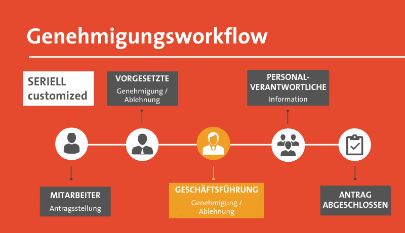 Approval workflow customized serially