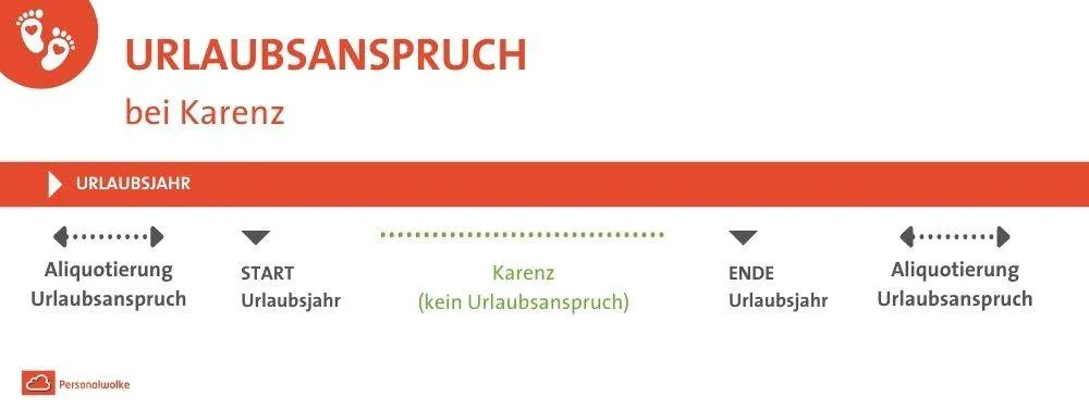 Urlaub berechnen bei Karenz