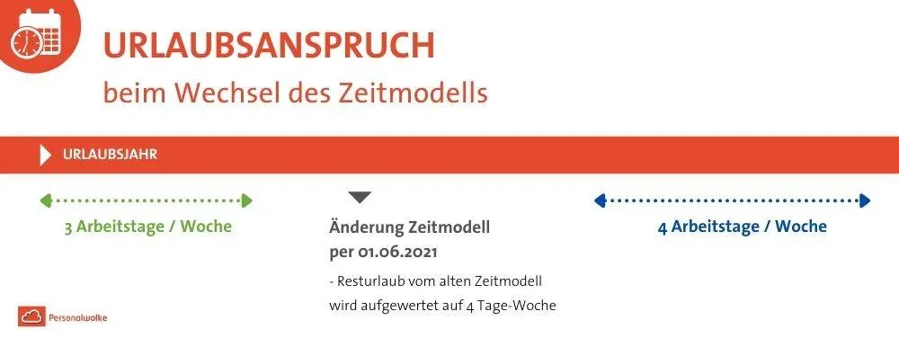 Urlaub berechnen Wechsel Zeitmodell