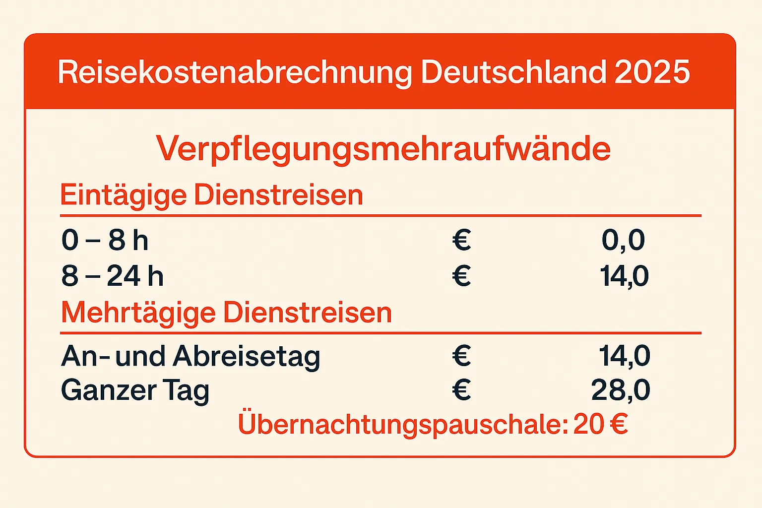 Verpflegungsmehraufwände und Übernachtungspauschalen