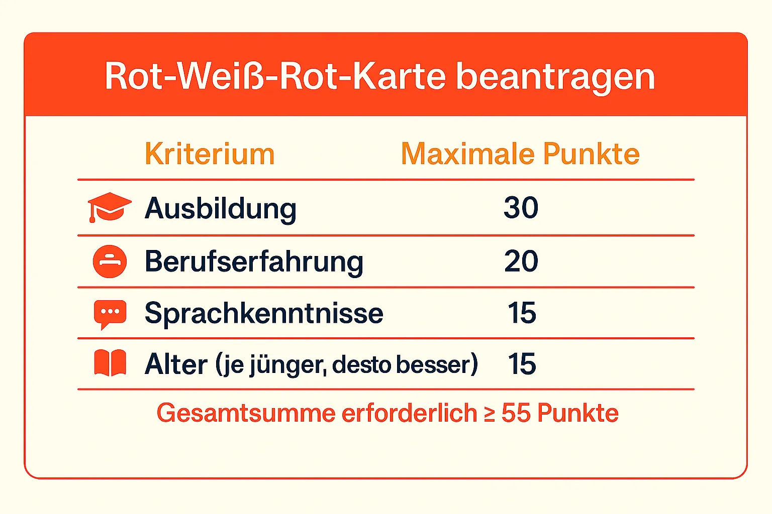 Rot-Weiß-Rot Karte Punkte System