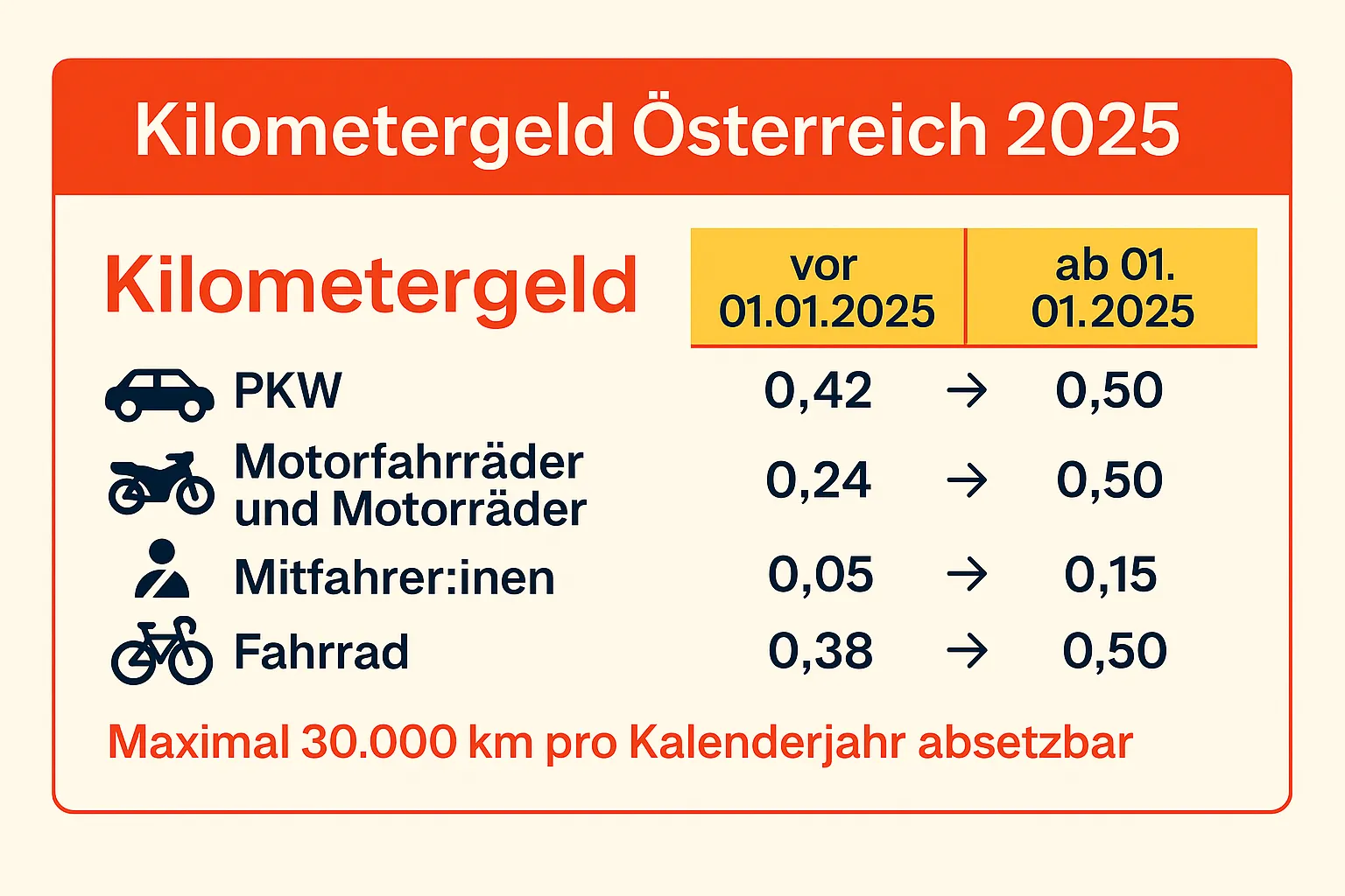 Kilometergeld & Fahrtkosten Österreich 2025