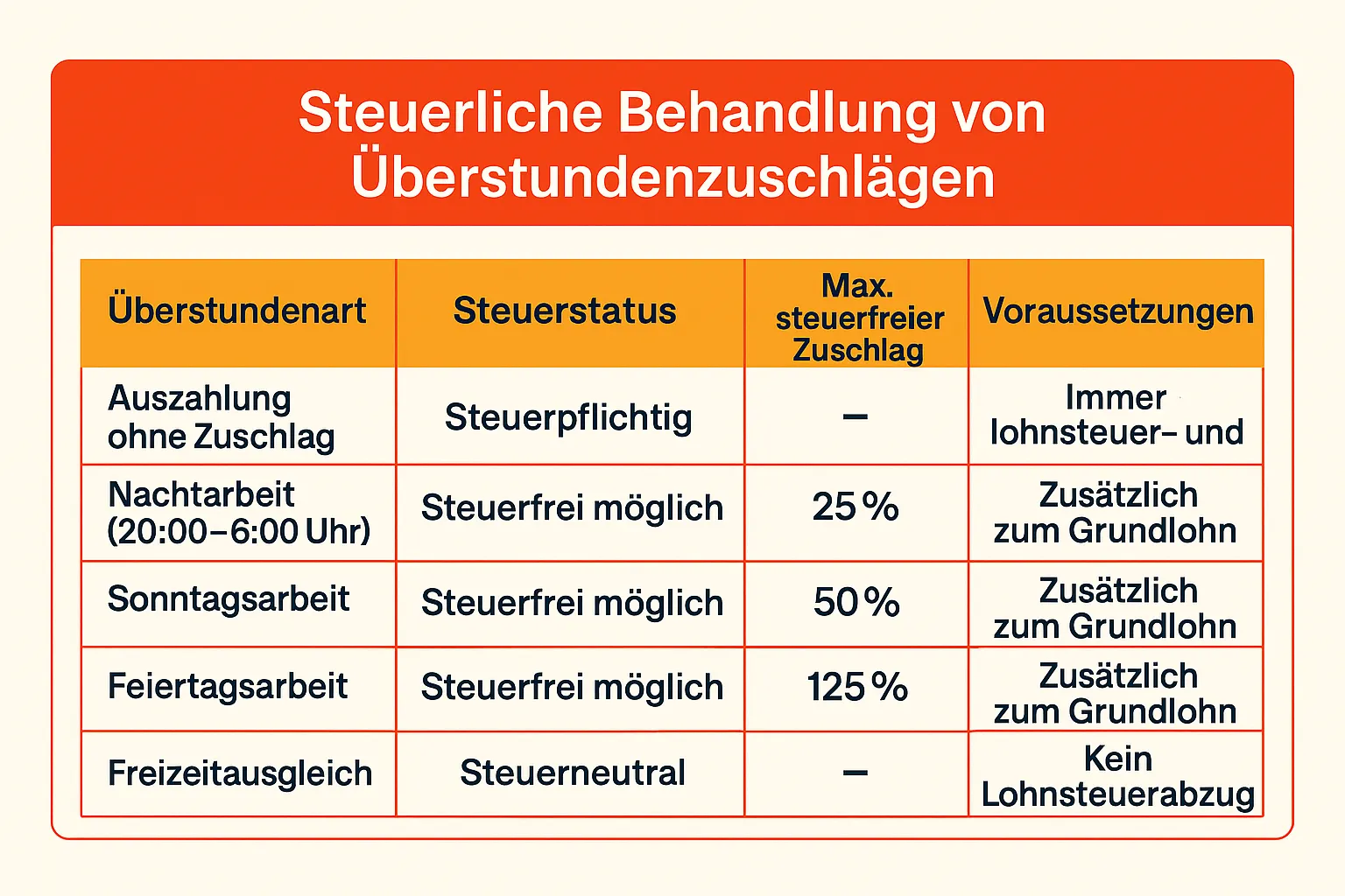 Steuerliche Behandlung von Überstundenzuschlägen