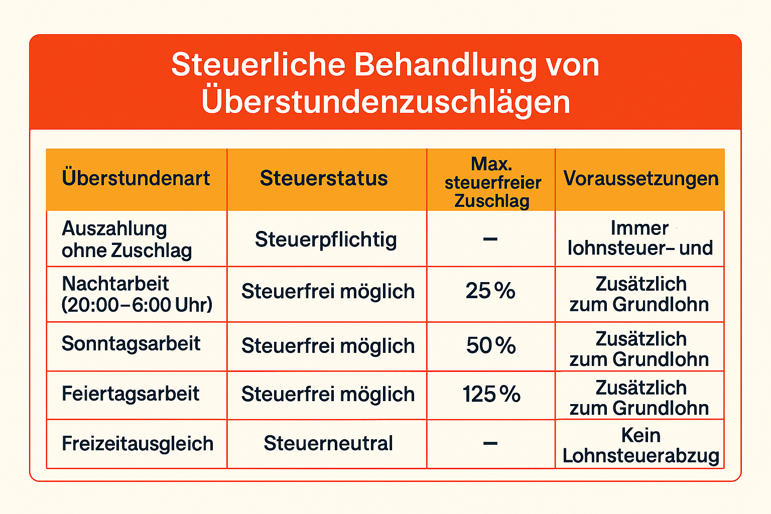 Steuerliche Behandlung von Überstundenzuschlägen
